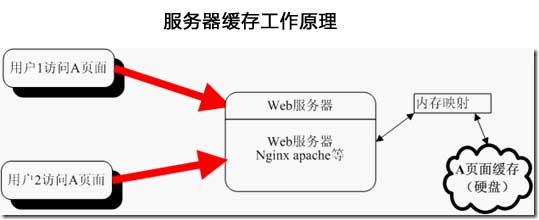 apache服务器缓存工作原理