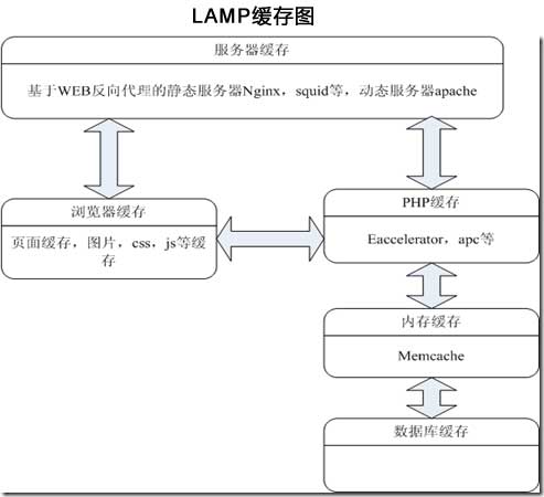 LAMP缓存图 LAMP缓存图